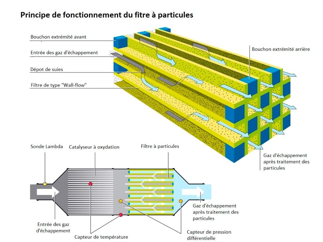 Fonctionnement du filtre à particules FAP Nettoyage Annecy Haute-Savoie