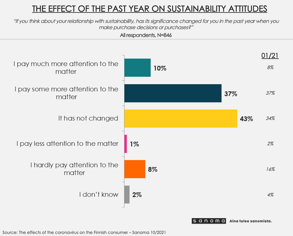 Chart: The effect of the past year on sustainability attitudes