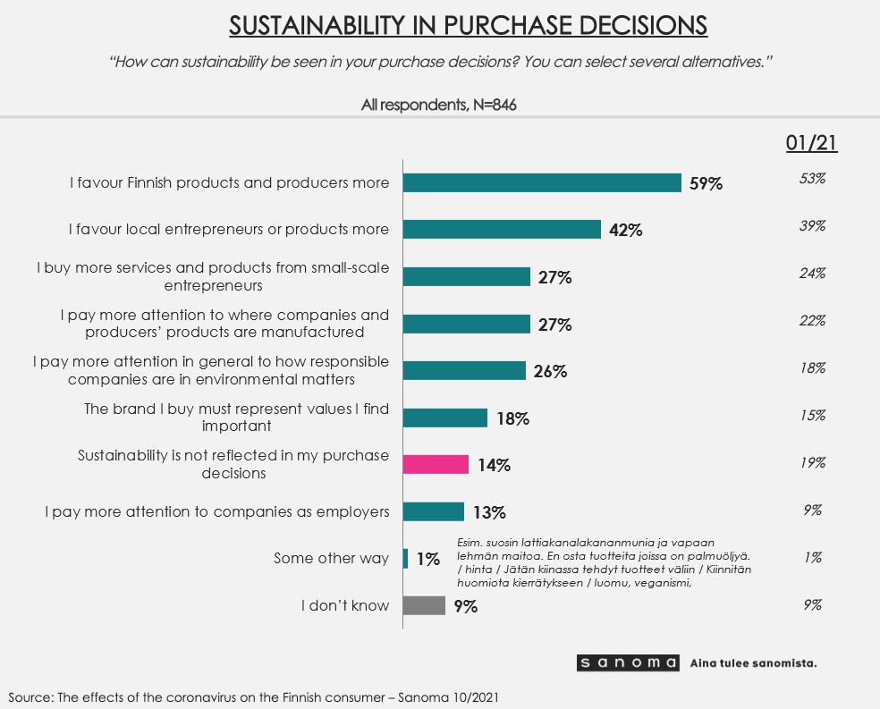 Chart: Sustainability in purchase decisions