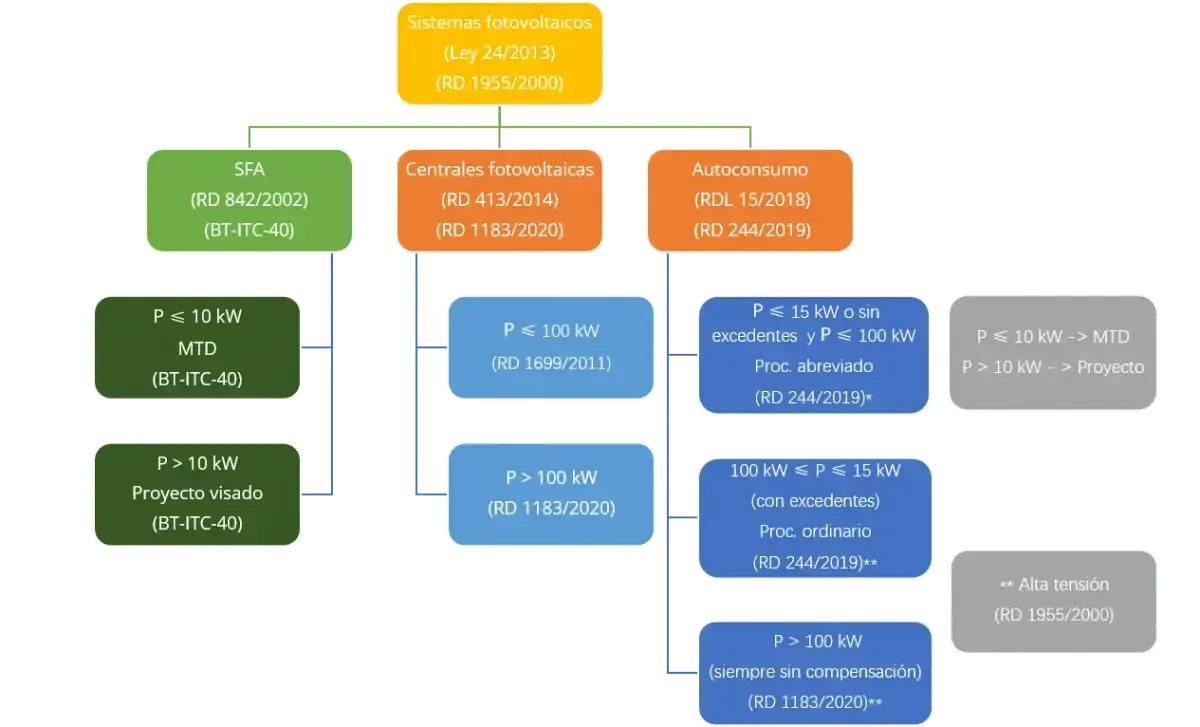 Diagrama de flujo para Sistema de Seguridad de la Información con normas ISO, bloques de diferentes colores.