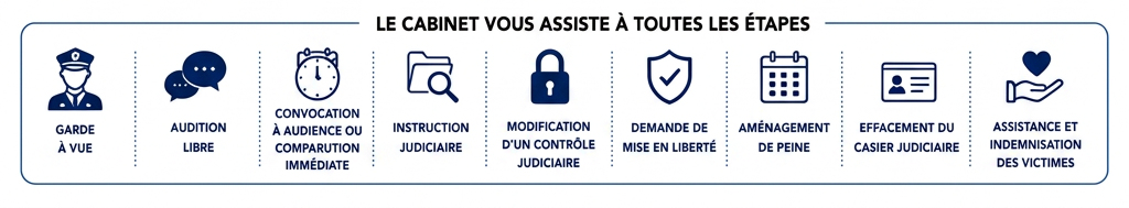 French infographic with blue line icons showing support services and steps for users, titled “Le client vous assiste à toutes les étapes”