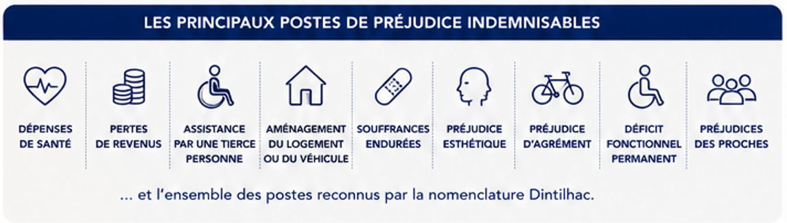 Infographie en français sur les principales catégories de préjudices indemnisables, avec des icônes médicales et juridiques bleues sur fond blanc.