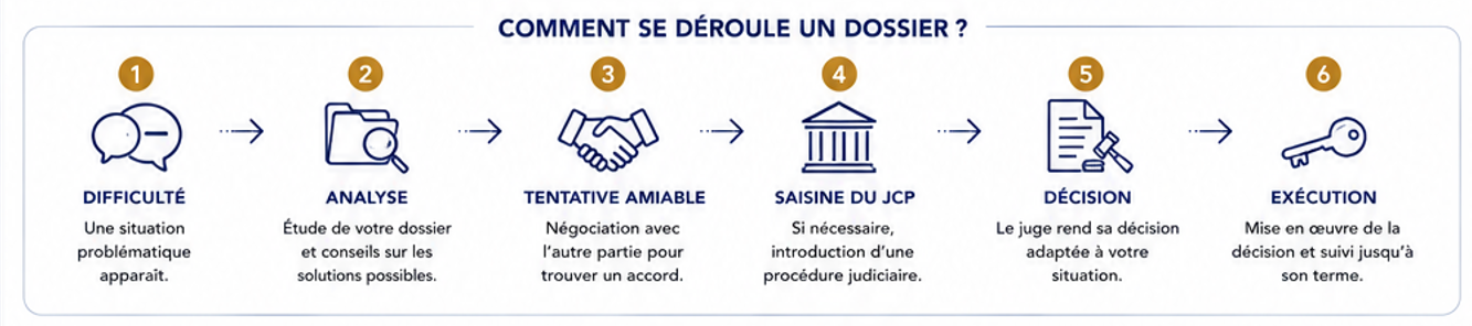 Infographie sur les étapes d'une demande de financement, avec des icônes et des flèches bleues sur fond blanc.