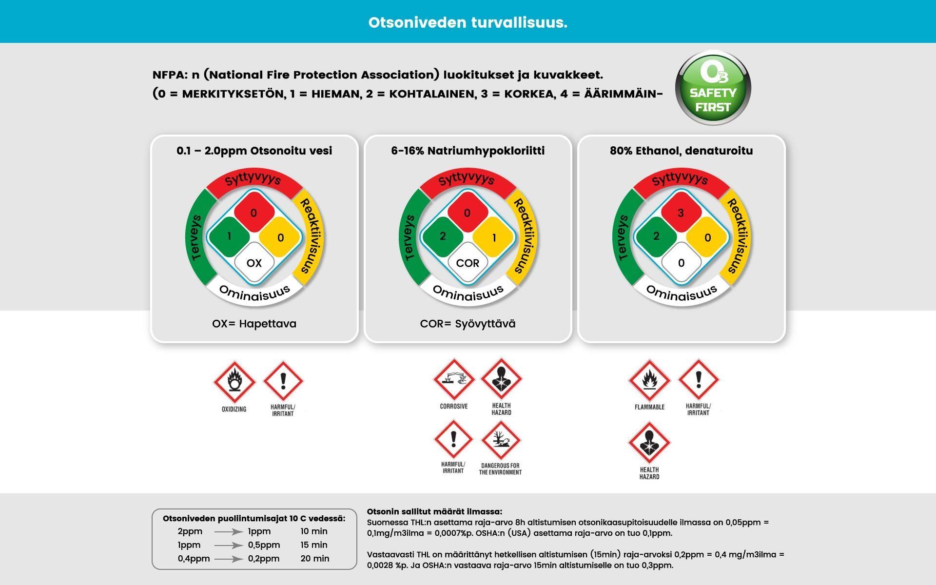 Infografiikka, jossa on kolme värillistä riskimittaria ja varoituskuvakkeita valkoisella ja sinisellä taustalla