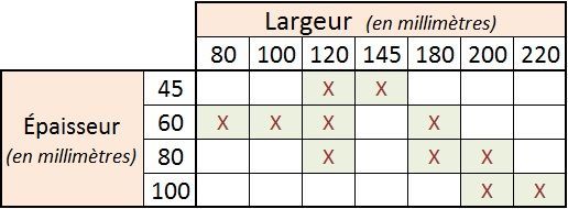 Tableau de compatibilité des dimensions, avec épaisseur et largeur en millimètres marquées par des X rouges.