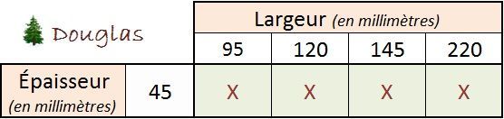 Tableau indiquant les dimensions des panneaux Douglas : épaisseur 45 mm et largeurs 95, 120, 145, 220 mm, marquées X pour non disponibles.
