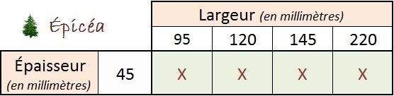 Tableau français pour le bois « Epicéa » : épaisseur 45 mm et largeurs 95, 120, 145, 220 marquées d’un X.