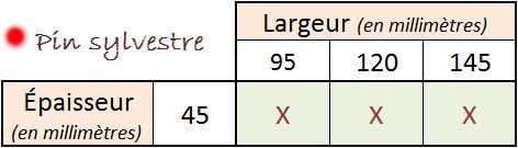 Tableau français indiquant les dimensions des épingles sylvestres : largeur 95, 120, 145 mm et épaisseur 45 mm, marquées d’une croix (X).