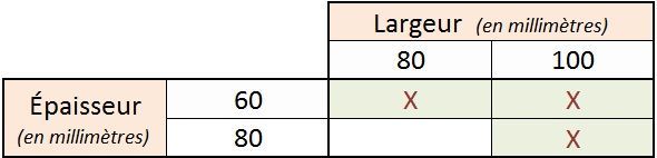 Tableau français indiquant les valeurs d'épaisseur et de largeur en millimètres, avec des marques X dans quatre cellules.