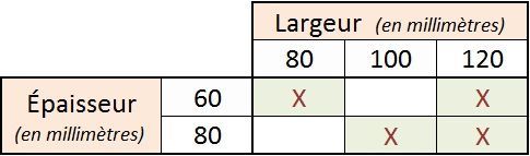 Tableau matriciel de largeur 80, 100, 120 et d'épaisseur 60, 80 ; certaines cellules sont marquées d'une croix rouge.