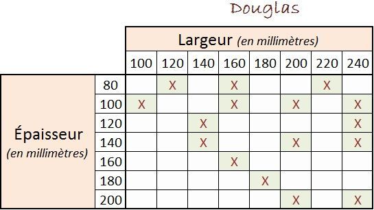 Tableau de correspondance des tailles Douglas, avec épaisseur et largeur en millimètres, cases marquées de X.