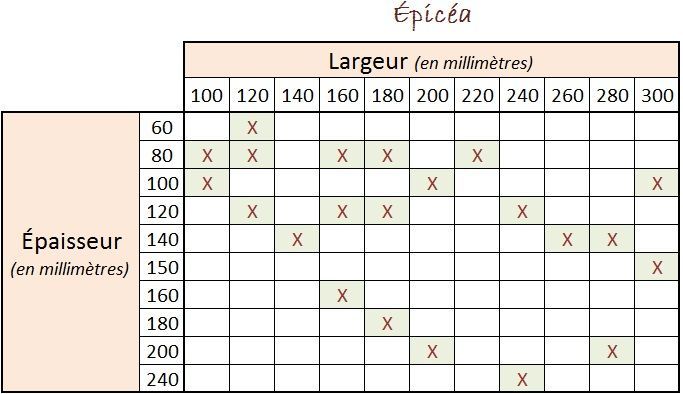 Tableau français de l'écartement et de la largeur en millimètres avec lignes, colonnes et croix dans les cellules