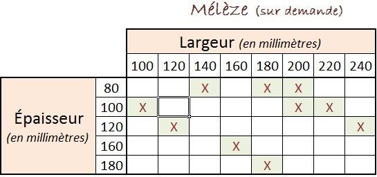 Tableau des dimensions disponibles (en français) : longueurs de 100 à 240 mm et épaisseurs de 80 à 180 mm, avec des croix dans certaines cellules.