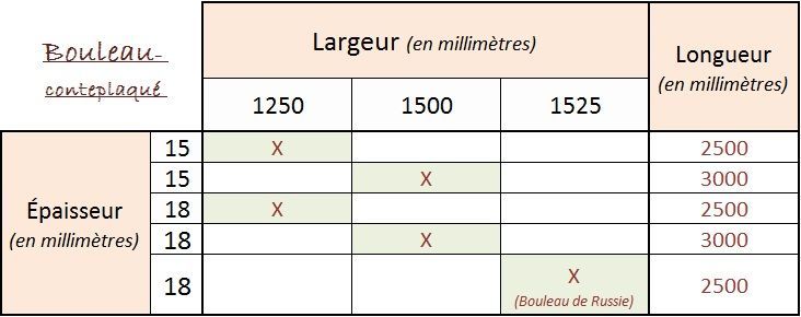 Tableau français des dimensions : largeur 1250–1500 et longueur 2000–2500 avec des croix rouges dans les cellules