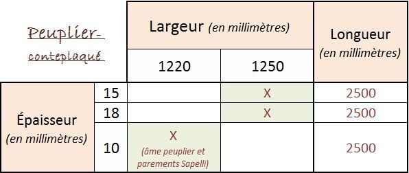 Tableau mathématique français sur papier indiquant les dimensions, avec des cellules surlignées marquées d'un X rouge et des notes sur la longueur et la largeur