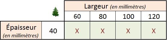 Tableau en français présentant les options de largeur et d'épaisseur, plusieurs cellules étant marquées d'une croix rouge.