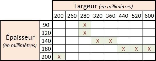 Tableau beige avec colonnes largeur et lignes épaisseur en millimètres, plusieurs cases marquées d’un X rouge.