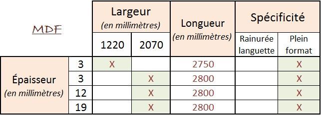Tableau français présentant les dimensions, épaisseurs, largeurs, longueurs et spécifications des bords des panneaux MDF.