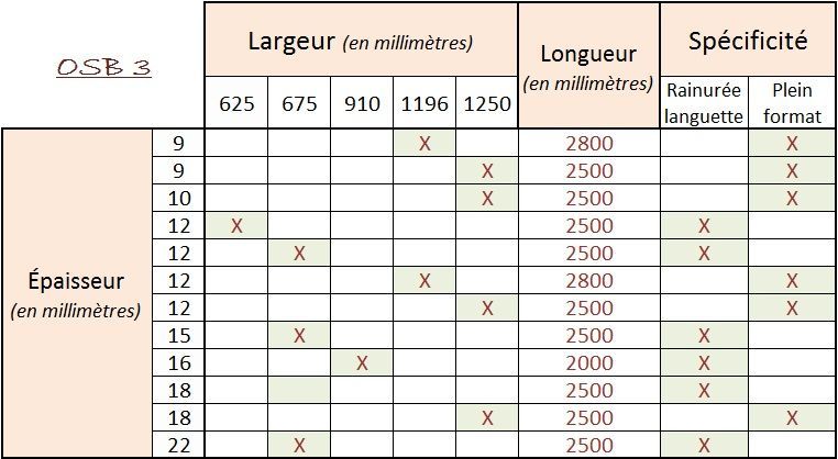 Tableau technique français indiquant les largeurs, les longueurs et les spécifications des dimensions des panneaux.