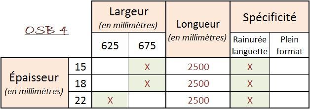 Tableau en français sur la taille de cœurs OCR-4, avec colonnes largeur, longueur et spécificité.