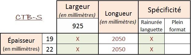 Tableau français indiquant l'épaisseur minimale, la largeur, la longueur et les caractéristiques spécifiques des panneaux CTB-S