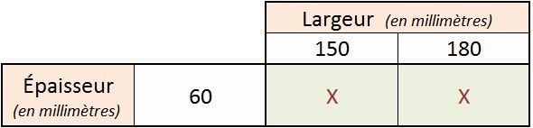 Tableau français indiquant l'épaisseur et la largeur, avec les valeurs 60, 150, 180 et des croix rouges dans les cellules
