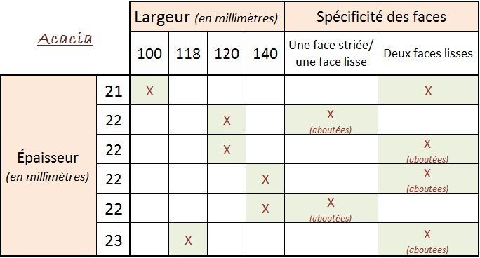Tableau comparatif français des épaisseurs et des caractéristiques de parement des murs de maçonnerie en fonction de leur largeur, avec les cellules surlignées et les croix rouges.