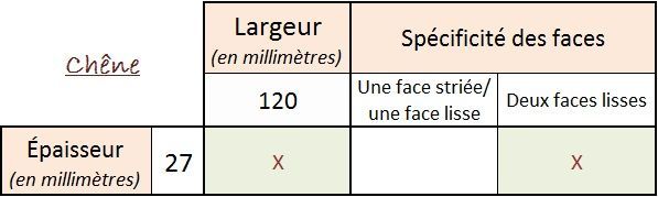 Tableau français indiquant l'épaisseur en fonction de la largeur et la spécificité de la face, avec une croix rouge pour une épaisseur inférieure à 27 mm et une largeur inférieure à 120 mm.