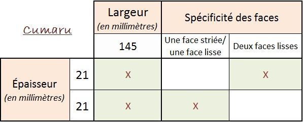 Tableau français sur largeurs, épaisseurs et spécificité des faces, avec cases marquées X