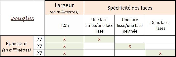 Tableau comparatif en français, avec coches et croix rouges sur la largeur et la spécificité des faces.