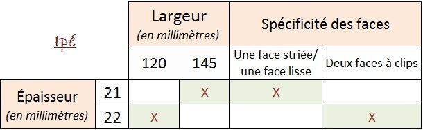 Tableau en français avec colonnes largeur 120/145 et spécificités des faces, cases marquées d’un X rouge.