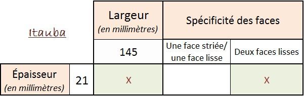 Tableau français des dimensions et types de profils de pneus, avec une croix rouge marquant l'intersection d'une ligne et d'une colonne.