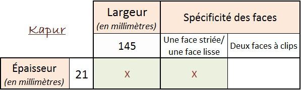 Tableau français des épaisseurs et des caractéristiques de placage du bois, avec des notes manuscrites et des croix rouges