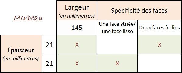 Tableau en français sur les mesures d’un meuble, avec largeur 145 cm et épaisseur 21 mm, cases cochées par des X