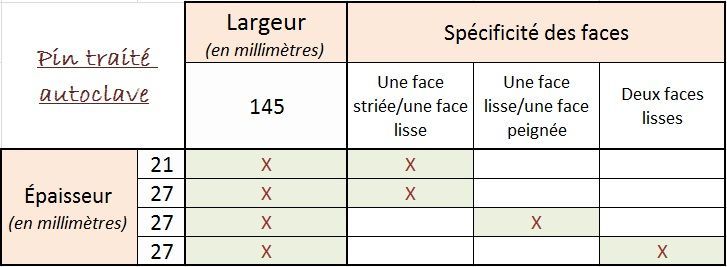 Tableau comparant largeur et épaisseur de pin avec spécificités des faces, avec cases cochées et croix rouges.