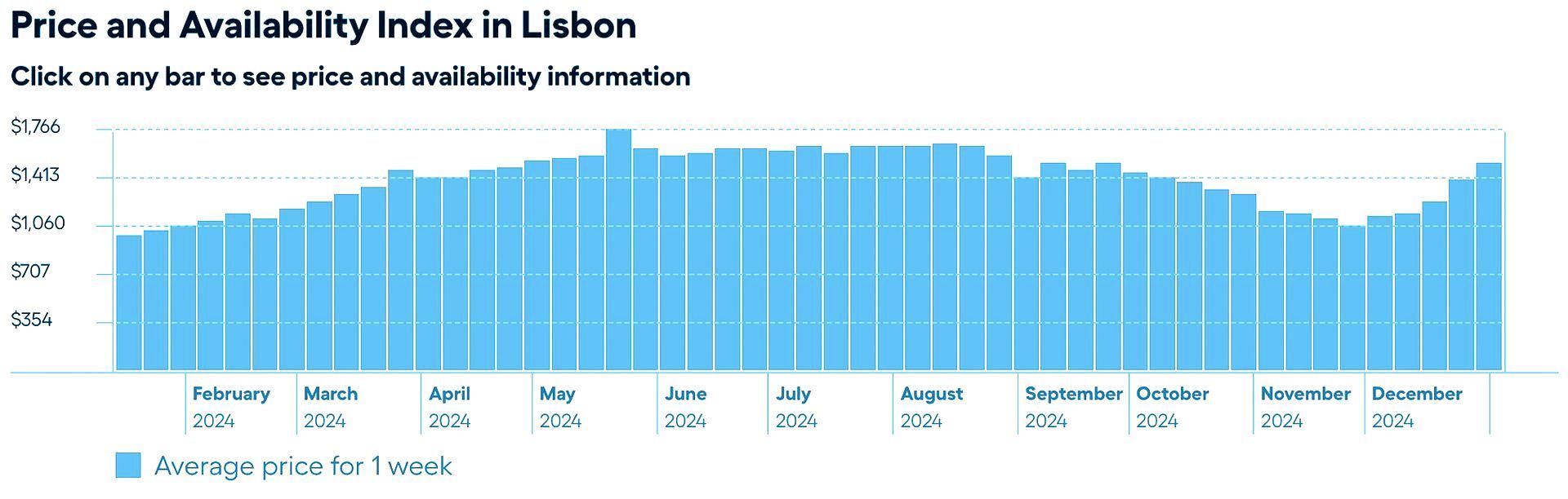 a graph showing the price and availability index in lisbon - Vacation Rentals in Lisbon Portugal: A 2024 Guide to the City's Hidden Gems