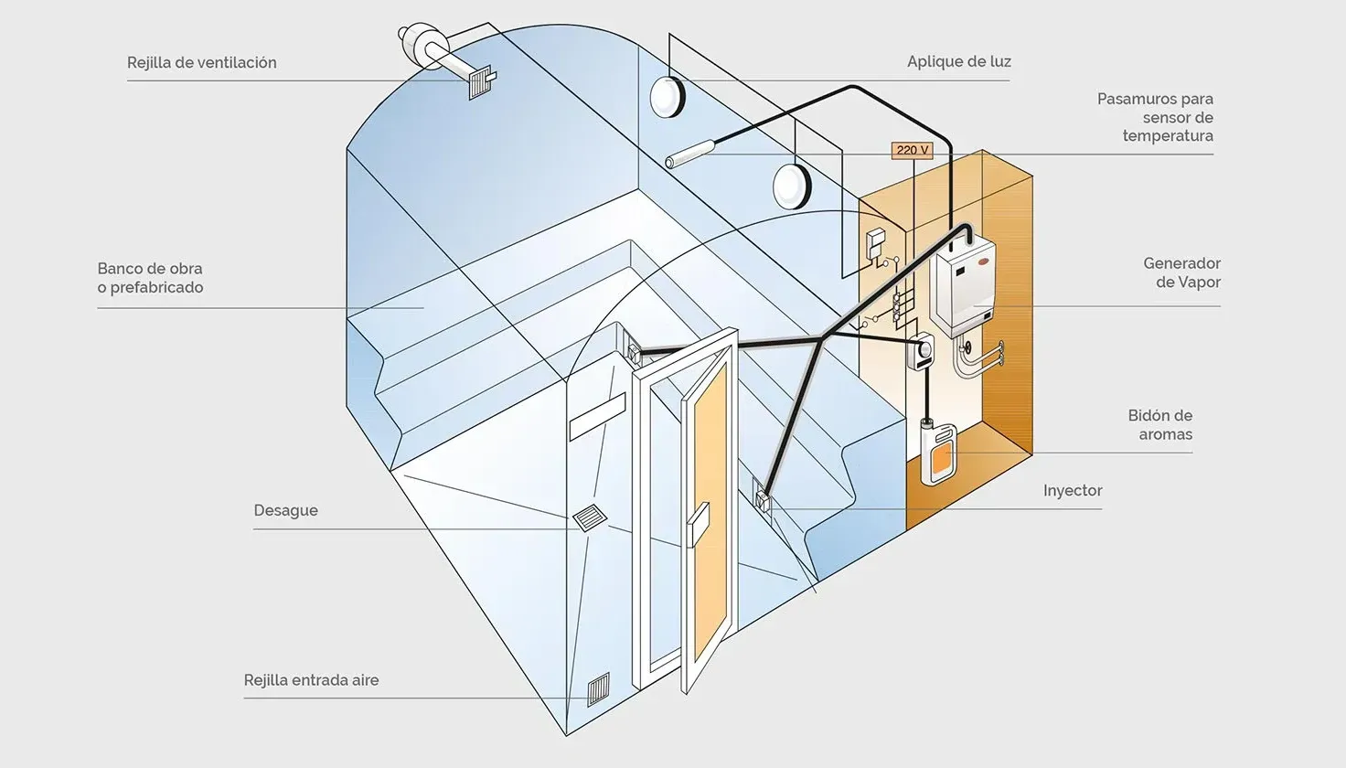 Diagrama del interior de una máquina con etiquetas que apuntan a componentes como un panel de control, sensores y válvulas.