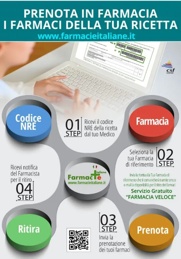 Locandina con 4 cerchi colorati che indicano le 4 fasi di prenotazione dei farmaci: codice NRE, Selezione della farmacia, Invio della prenotazione, Ricezione della notifica per il ritiro