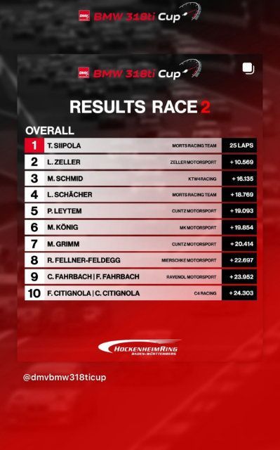 Ein Screenshot der Ergebnisse des Rennens 2