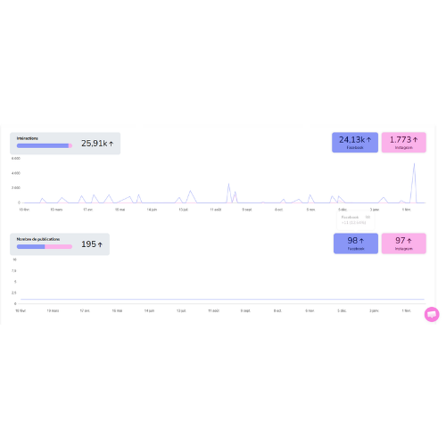 Un tableau de bord affichant deux graphiques linéaires présentant les tendances des données au fil du temps, avec des cases numériques associées.