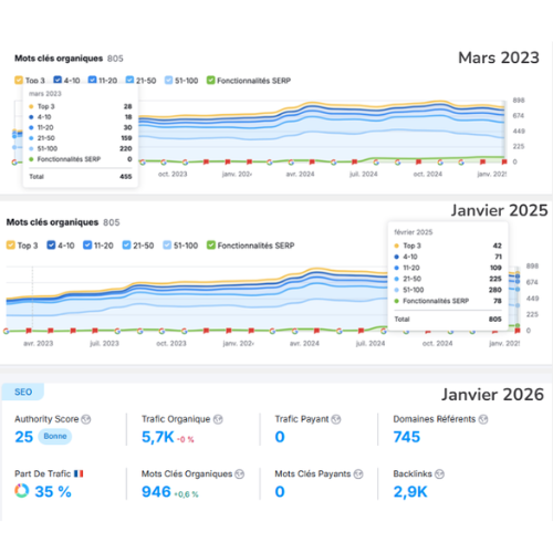 Tableau de bord des performances SEO avec des graphiques affichant les classements des mots clés organiques de 2023 à 2026 et les indicateurs actuels du site.