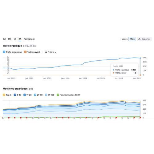 Deux graphiques illustrant la croissance constante du trafic organique des sites web et des mots clés de recherche de 2020 à 2025.