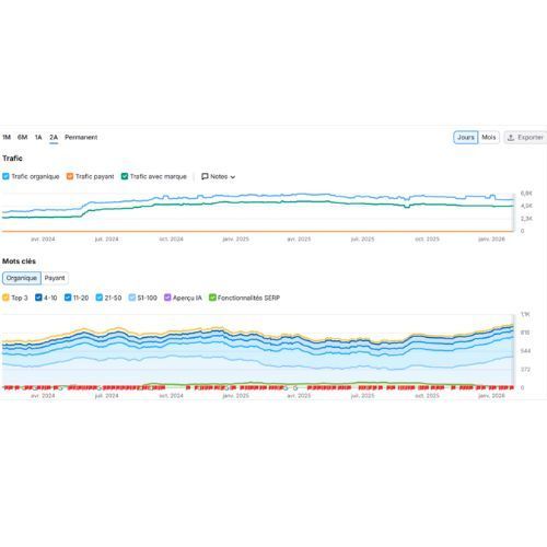 Tableau de bord présentant deux graphiques permettant de suivre le trafic des moteurs de recherche organiques et payants en fonction du classement des mots clés