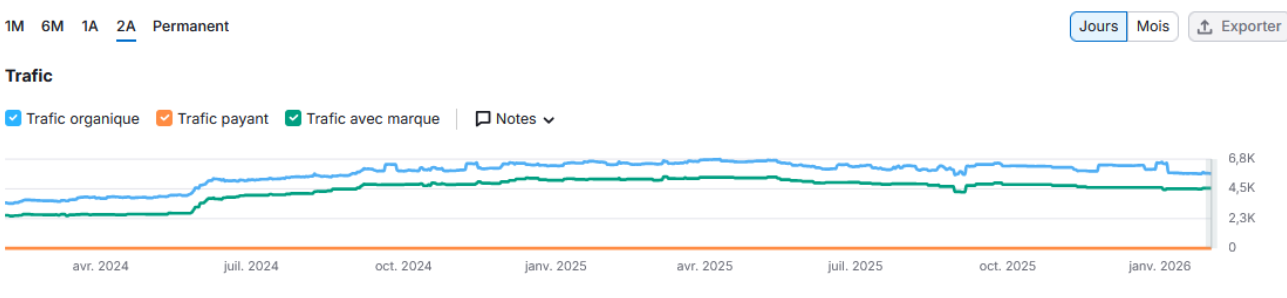 Résultat SEO obtenu