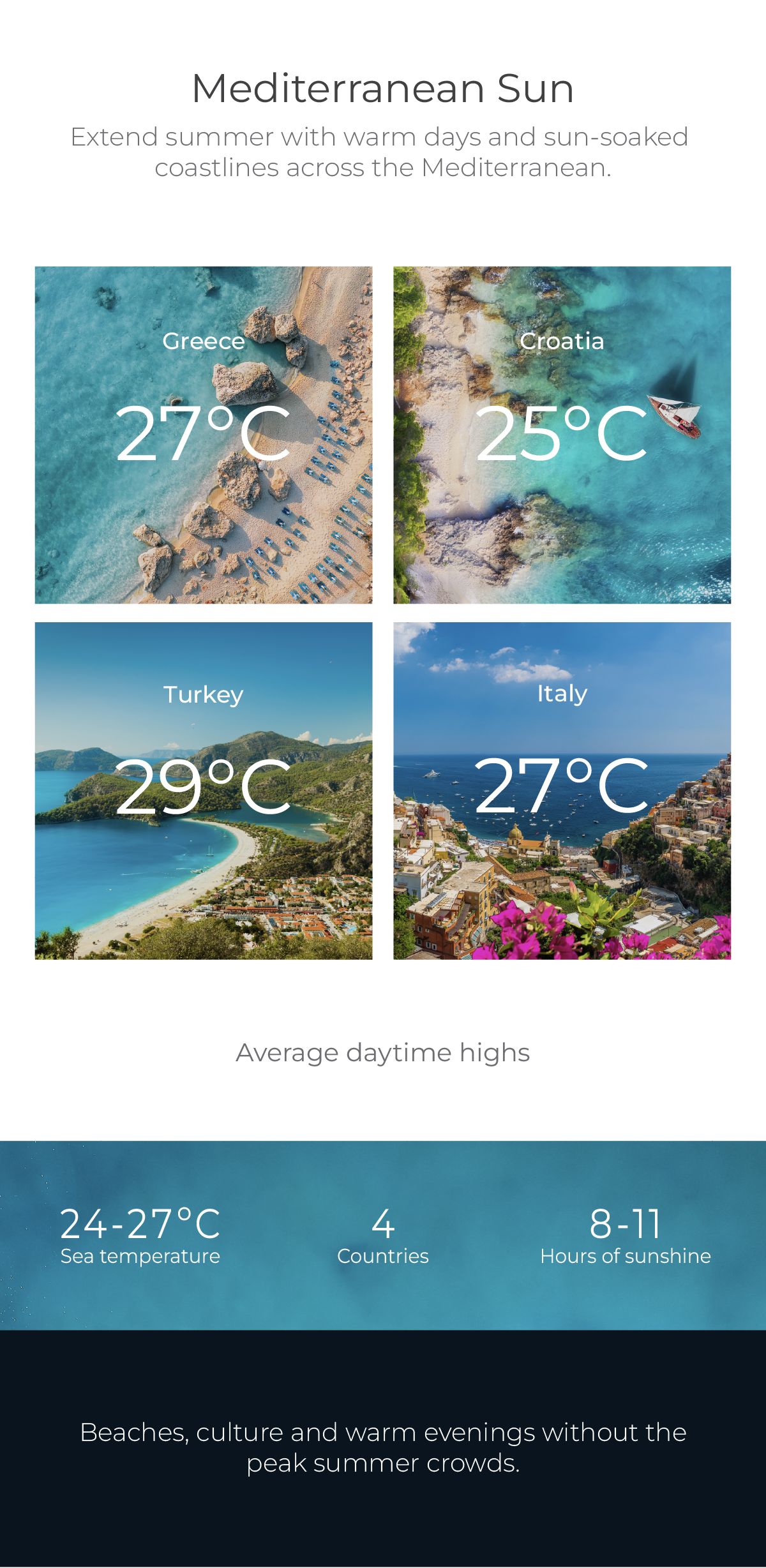 Weather app screen showing four coastal photos with temperatures: 27°C, 25°C, 29°C, and 27°C.