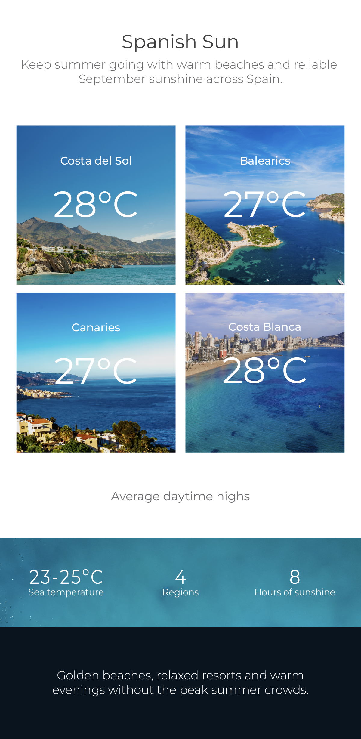 Spanish travel app screen showing four beach destination cards with sunny weather and temperatures around 27–28°C