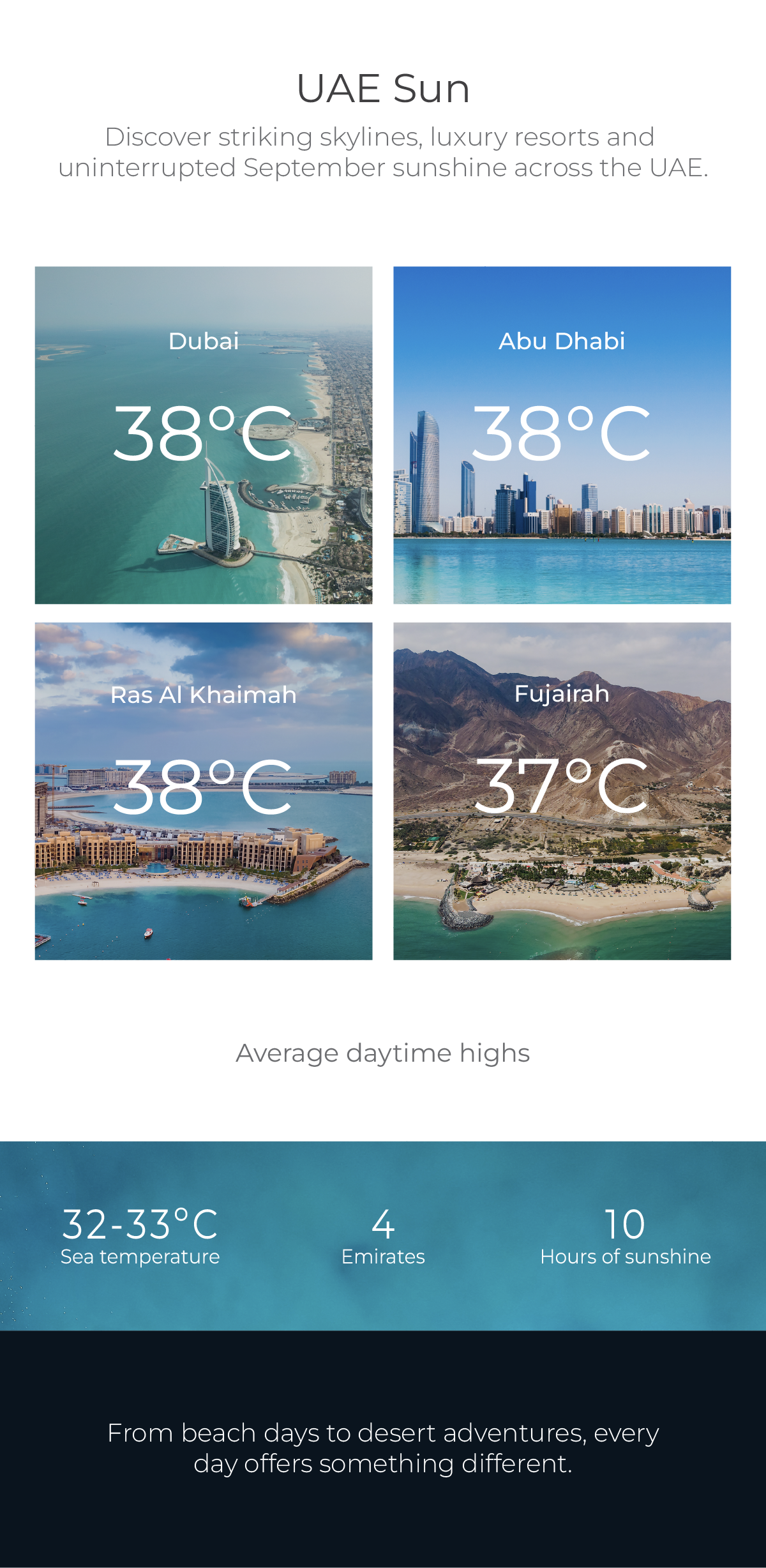 Four-panel beach and city travel photos showing weather overlays of 37–38°C temperatures.