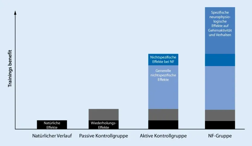 Balkendiagramm zu Neurofeedback