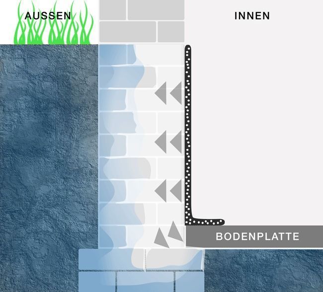 Querschnitt eines Gebäudefundaments mit Abdichtung. Wasser fließt von außen nach innen durch eine Wand, mit Drainage.