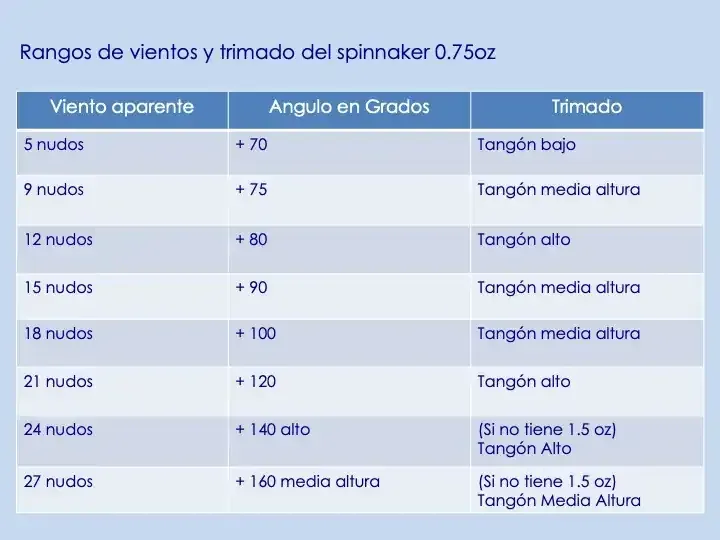 Tabla que muestra el ajuste del spinnaker en función de la velocidad y el ángulo del viento aparente.